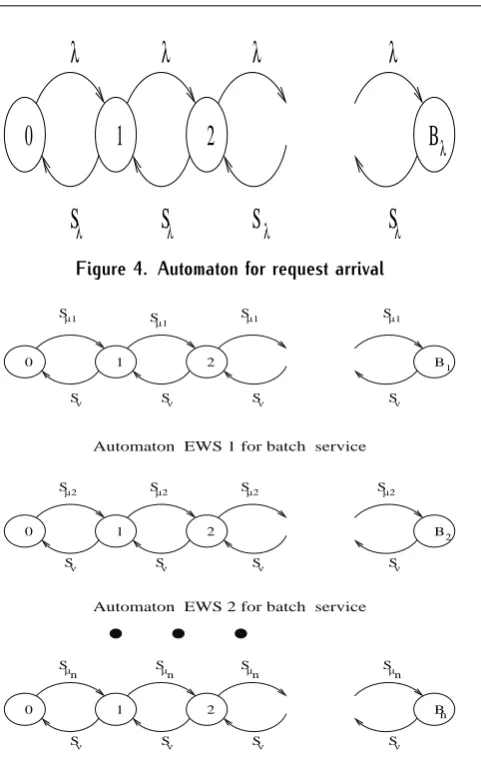 Figure 4. Automaton for request arrivalSµ1Sµ1Sµ1