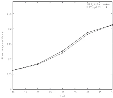 Figure 11. Mean Response times for the case is constant. M RT,  N fixed 