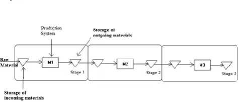 Figure 1. Serial production system divided into subsystems 