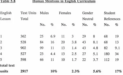 Table 5.8 Human Mentions in Enelish Curriculum 