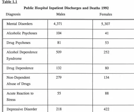 Table 1.1 Public Hospital Inpatient Discharges and Deaths 1992 