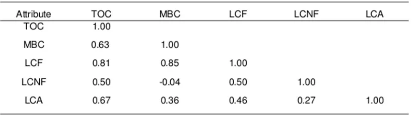 Table 1: Correlation matrix between total organic carbon (TOC), carbon from microbial biomass in soil(MBC), labile carbon in fumigated soil (LCF) and in non-fumigated soil (LCNF) and labile carbon inautoclaved soil (LCA).