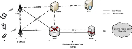 Figure 1. The LTE/EPC architecture