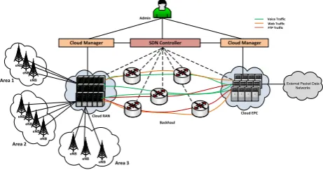 Figure 2. Cloud based mobile network