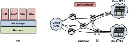 Figure 4. (a) Dedicated hardware running EPC components inthe VMs, (b) Traﬃc steering between the cloud EPCs using SDNcontroller during VM images moves between the clouds.