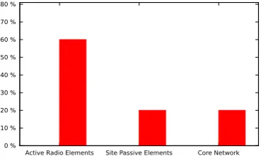 Figure 5. Mobile network deployment investment