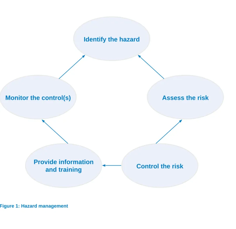 Figure 1 shows that hazard management is a continual process that does not end with the  implementation of controls