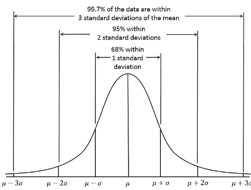 Figure 9. Concept of statistical anomaly detection, adapted fromInternet