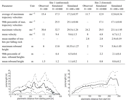 Table 3. Summary of observed and simulated (with improved rebound algorithm) rockfall parameters for both sites in Vaujany