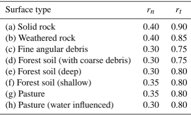 Fig. 2. Slope proﬁles in Steg (left) and Bad Ischl (right). The lowercase characters denote the surface types presented in Table 2.