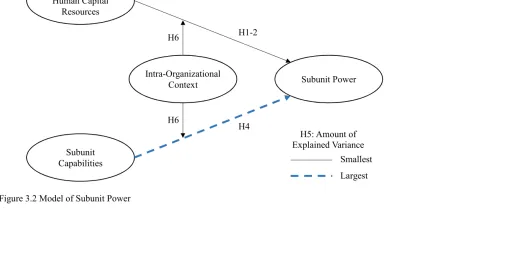 Figure 3.2 Model of Subunit Power 