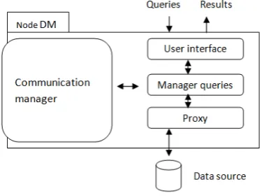 Figure 1. DM node architecture