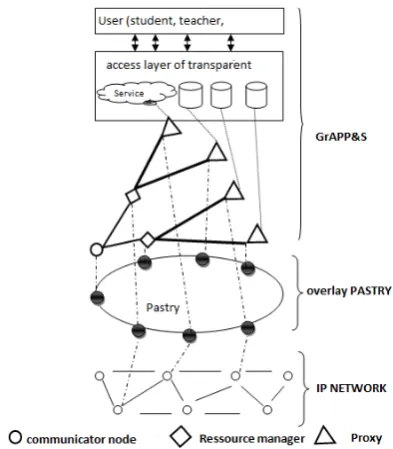 Figure 2. Organization of the nodes in a machine (a), in a cluster (b) and in a network (c)