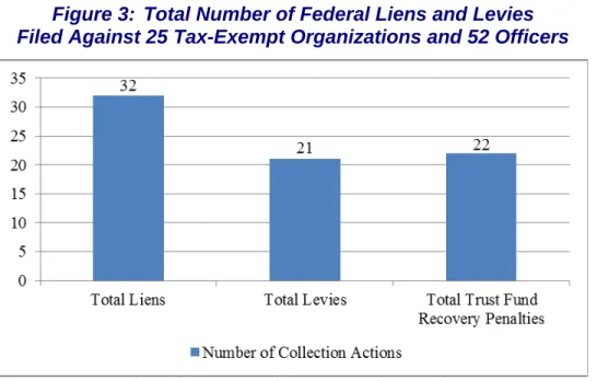 Figure 3:    Total Number of Federal Liens and Levies   Filed Against 25 Tax-Exempt Organizations and 52 Officers 