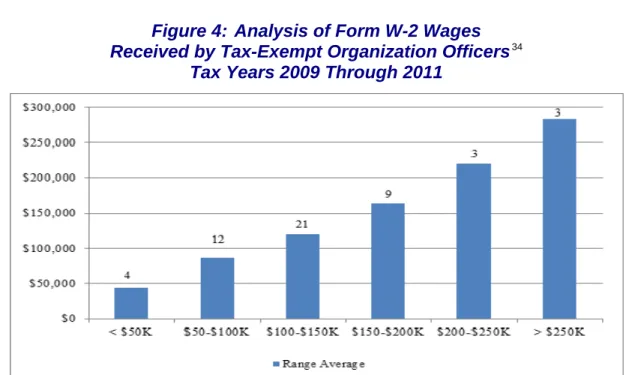Figure 4:    Analysis of Form W-2 Wages   Received by Tax-Exempt Organization Officers 34   