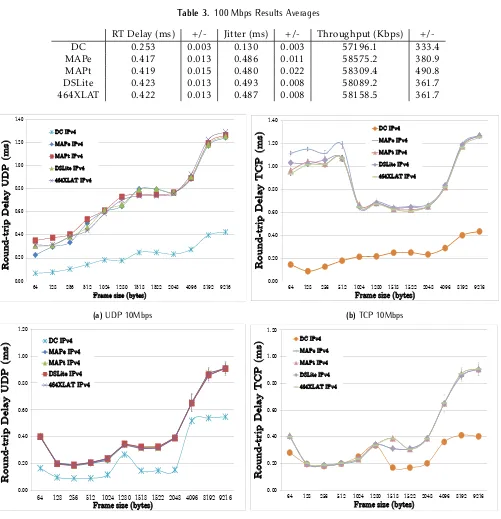 Table 3. 100 Mbps Results Averages+/-Jitter (ms)+/-Throughput (Kbps)0.0030.1300.003