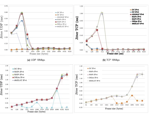 Figure 3. Jitter results