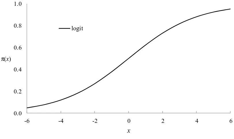 Figure 2.1 Graph of the probabilities produced by the inverse of the logit link function as a function of x, where x~U(-6,6) and η=0.5x