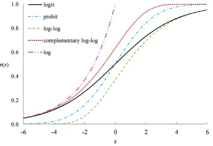 Figure 2.2 A graph of the probabilities produced by the inverse of five link functions as a function of x