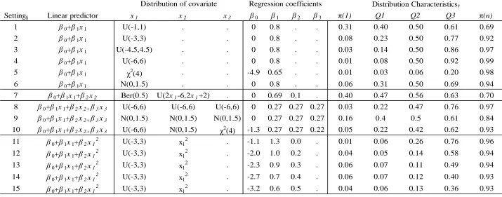 Table 4.1 Settings used to examine the null distributions and the power of HL, J2, and T