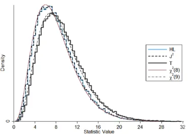 Figure 4.2 Histogram of 100,000 replications of setting 5. (η=-4.9+0.65x1, x1~χ2(4), n=500) The probability density function curves for χ2(8) and χ2(9) are included for comparison