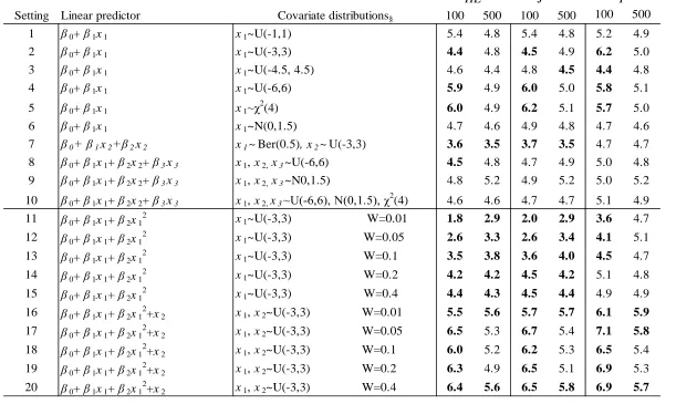 Table 4.4 Simulated null rejection per cent† (n=100 and 500, r=10,000, α=0.05) for settings 1-24