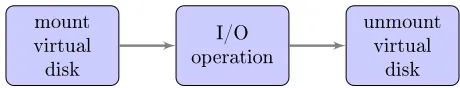 Figure 1. The virtual disk containing the shared directorycan be mounted in both systems simultaneously.