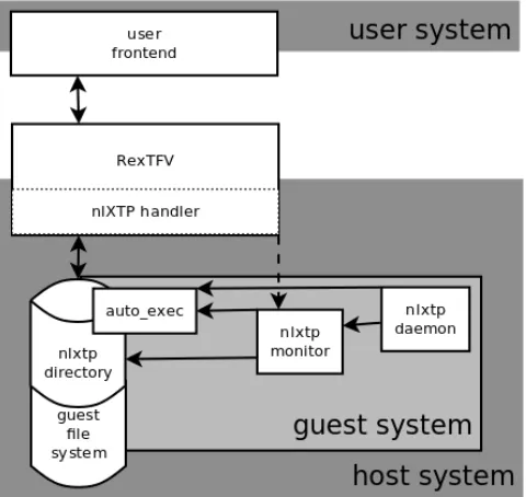 Figure 3. Components of RexTFV using nlXTP, andintegration into a testbed's architecture