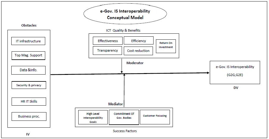 Figure 1. e-Government IS Interoperability Conceptual Model 