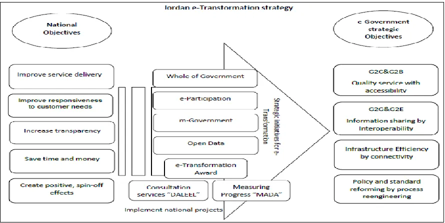 Figure 2. Jordan e-Government Strategy (2014-2016) 