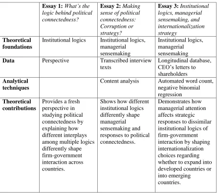 Table 1.1: Dissertation overview  