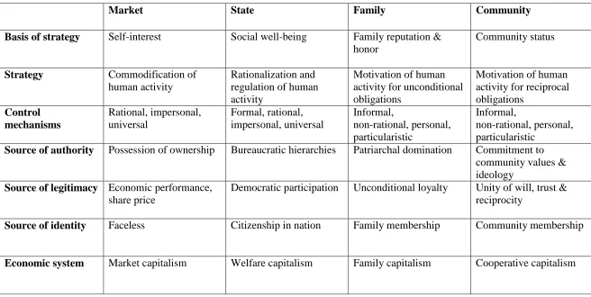 Table 2.1: Institutional orders that shape firm-government interaction, adapted from Thornton, Ocasio, & Lounsbury (2012)  