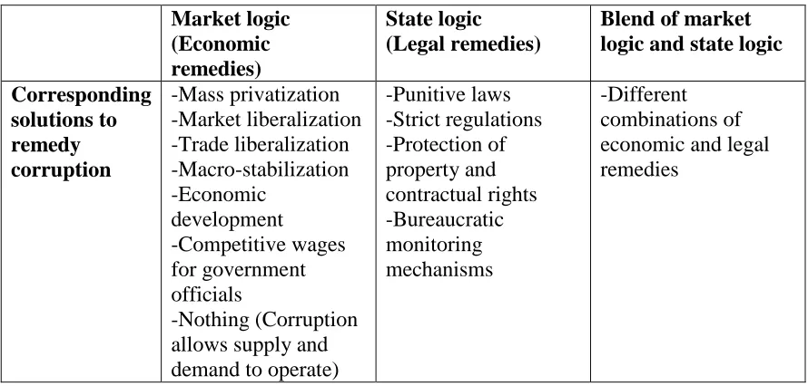 Table 2.2: Institutional logics and corresponding remedies for corruption  