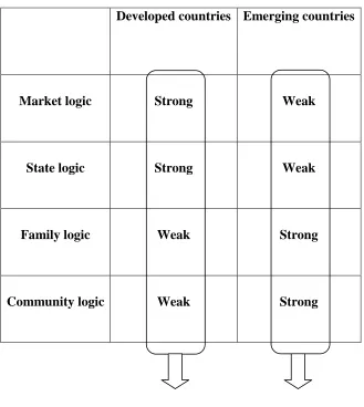 Table 2.4: Blends of logics across countries 