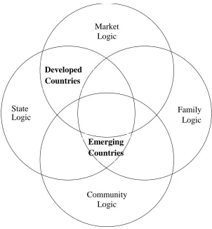 Figure 2.2: Interplay among institutional logics across countries 