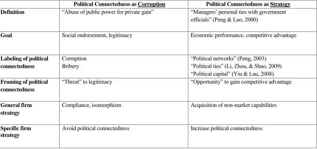 Table 3.1: Two perspectives on political connectedness 