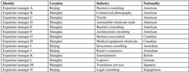 Table 3.3: Sample of expatriate managers by location, industry, and nationality 