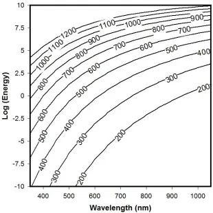 Figure 1.1. Thermal radiation energy as a function of wavelength at various temperatures 