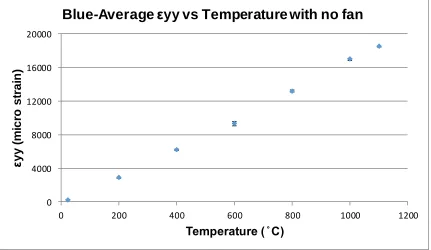 Figure 3.4. Strain vs temperature under blue light illumination and no fan 