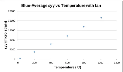 Figure 3.6. Strain vs temperature under white light illumination and no fan 