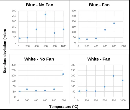 Figure 3.8. Micro strain in the vertical axis vs temperature. Comparison for all tested  conditions 