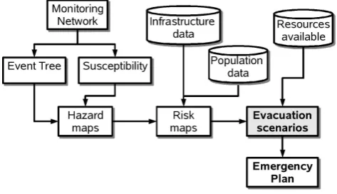 Fig. 14. Current management of volcanic risk. VSEM is a new toolto improve the Emergency Plans