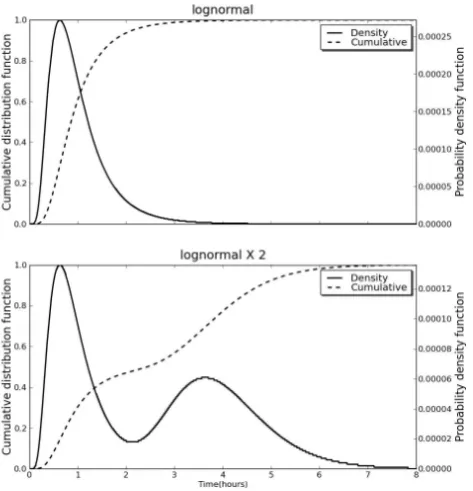 Fig. 1. VSEM uses lognormal distributions to simulate the processof incorporation of the population into the evacuation process