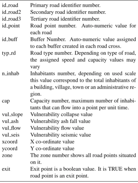 Table 1. Attribute table of road network point layer.