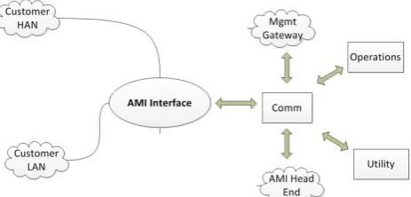 Figure 1. Simple AMI Communication Architecture [13] 