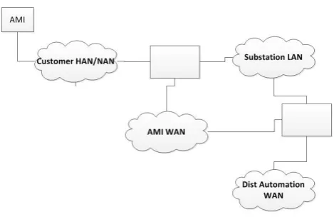 Figure 2. Simple Smart Grid Communication Architecture 