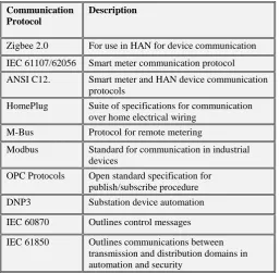 Table 2: Common Grid Communication Protocols [2,19, 31] 