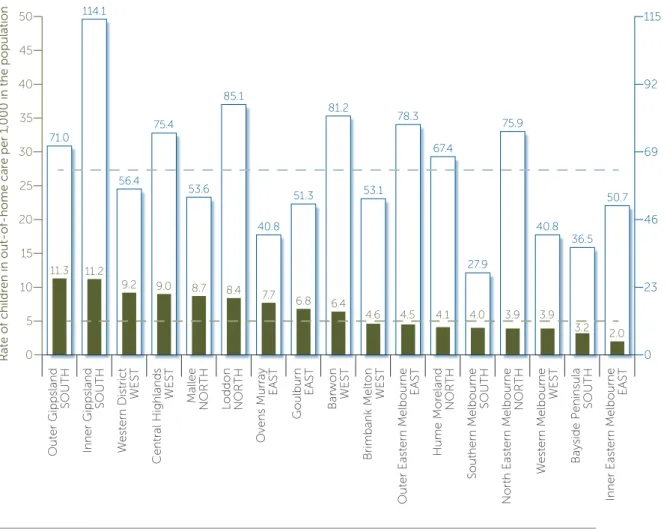 Figure 5: Placement rate by area