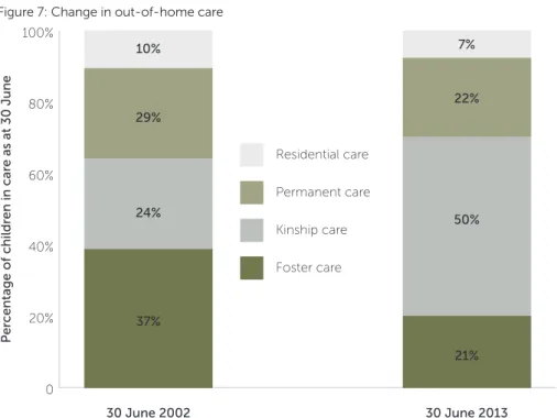 Figure 7: Change in out-of-home care