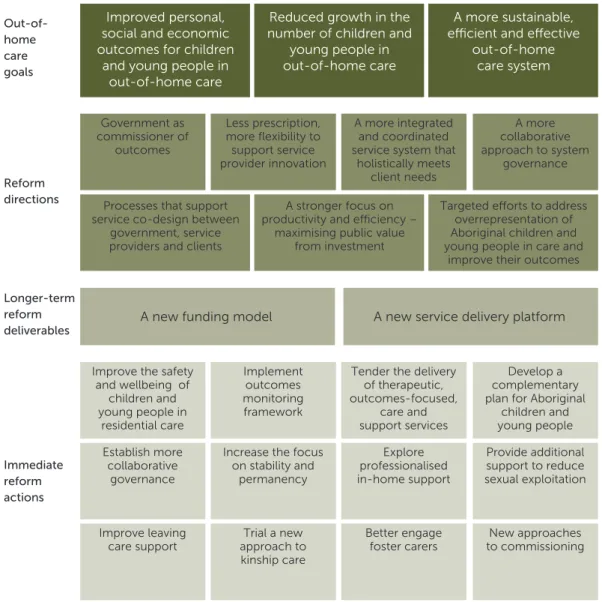 Figure 1: Out-of-home care reform strategy